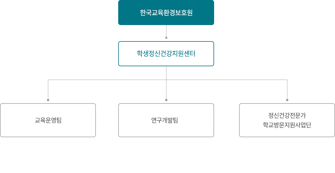 학생정신건강지원센터 조직도