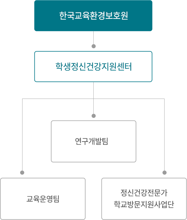 학생정신건강지원센터 조직도